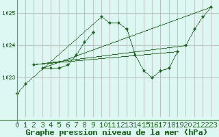 Courbe de la pression atmosphrique pour Christnach (Lu)