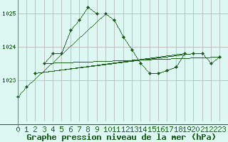 Courbe de la pression atmosphrique pour Buchs / Aarau