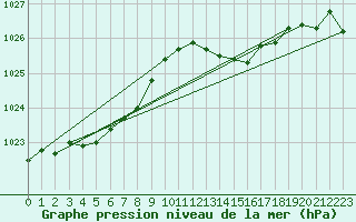 Courbe de la pression atmosphrique pour Saint-Philbert-de-Grand-Lieu (44)