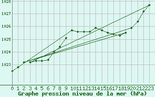Courbe de la pression atmosphrique pour Laval (53)