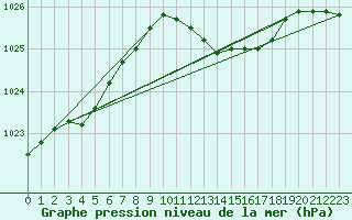 Courbe de la pression atmosphrique pour Corsept (44)