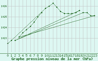 Courbe de la pression atmosphrique pour Saint-Ciers-sur-Gironde (33)