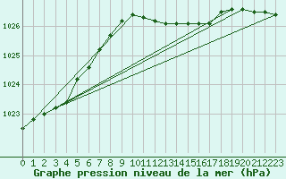 Courbe de la pression atmosphrique pour Bergen