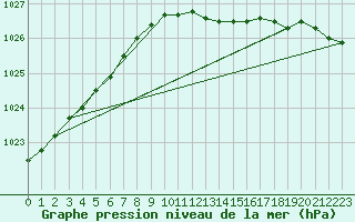 Courbe de la pression atmosphrique pour Waddington