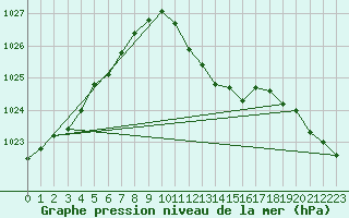 Courbe de la pression atmosphrique pour Hel