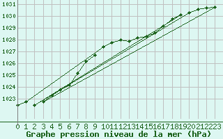 Courbe de la pression atmosphrique pour Helgoland