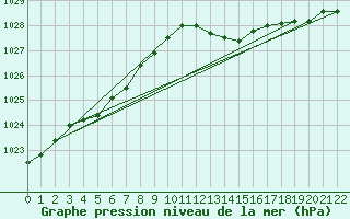 Courbe de la pression atmosphrique pour Remich (Lu)