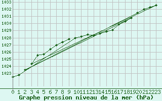 Courbe de la pression atmosphrique pour Tynset Ii