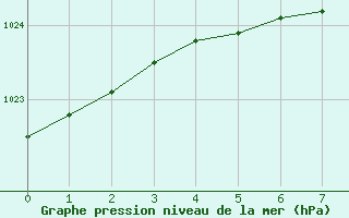 Courbe de la pression atmosphrique pour Gavle / Sandviken Air Force Base