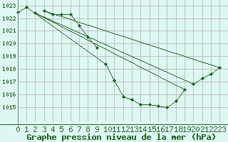 Courbe de la pression atmosphrique pour Zell Am See