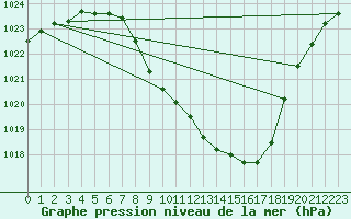 Courbe de la pression atmosphrique pour Bad Mitterndorf