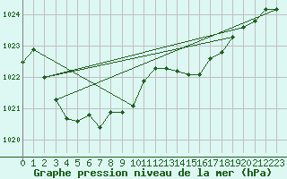 Courbe de la pression atmosphrique pour Herbault (41)