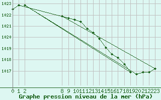 Courbe de la pression atmosphrique pour Rmering-ls-Puttelange (57)