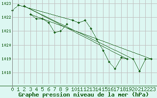 Courbe de la pression atmosphrique pour Sant Quint - La Boria (Esp)