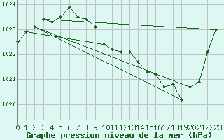 Courbe de la pression atmosphrique pour Guret Saint-Laurent (23)