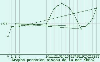 Courbe de la pression atmosphrique pour L