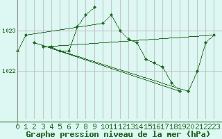 Courbe de la pression atmosphrique pour Dole-Tavaux (39)