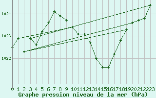 Courbe de la pression atmosphrique pour Fahy (Sw)