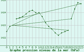 Courbe de la pression atmosphrique pour Neuhutten-Spessart