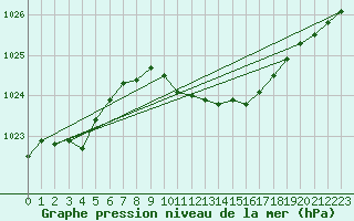 Courbe de la pression atmosphrique pour Marnitz