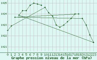 Courbe de la pression atmosphrique pour Koppigen