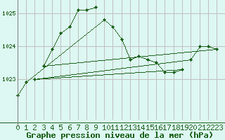 Courbe de la pression atmosphrique pour Humain (Be)