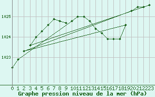 Courbe de la pression atmosphrique pour Muehlacker