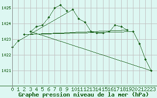 Courbe de la pression atmosphrique pour Neuchatel (Sw)