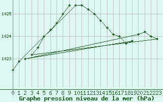 Courbe de la pression atmosphrique pour Melle (Be)