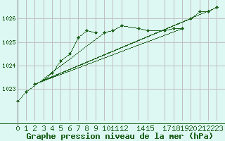 Courbe de la pression atmosphrique pour Fokstua Ii