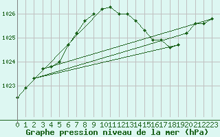 Courbe de la pression atmosphrique pour Sain-Bel (69)