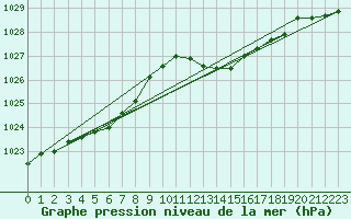 Courbe de la pression atmosphrique pour Saclas (91)