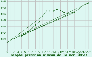 Courbe de la pression atmosphrique pour Cap Ferret (33)