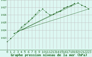 Courbe de la pression atmosphrique pour Usti Nad Labem