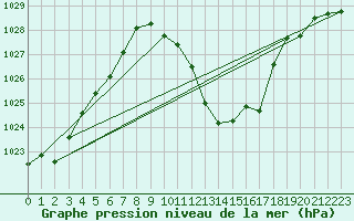 Courbe de la pression atmosphrique pour La Javie (04)