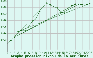 Courbe de la pression atmosphrique pour Courcouronnes (91)