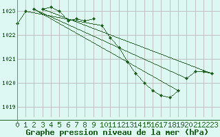 Courbe de la pression atmosphrique pour Schauenburg-Elgershausen