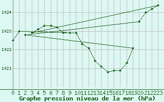 Courbe de la pression atmosphrique pour Deuselbach