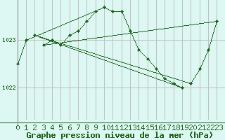 Courbe de la pression atmosphrique pour Orlans (45)