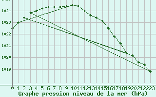 Courbe de la pression atmosphrique pour Bremerhaven