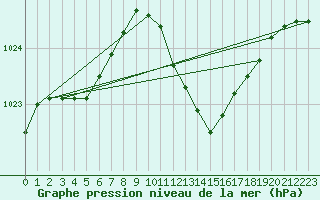 Courbe de la pression atmosphrique pour Eygliers (05)