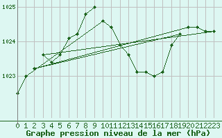 Courbe de la pression atmosphrique pour Neu Ulrichstein