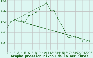 Courbe de la pression atmosphrique pour Marignane (13)