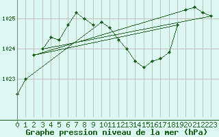 Courbe de la pression atmosphrique pour Lahr (All)