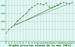 Courbe de la pression atmosphrique pour Gaardsjoe