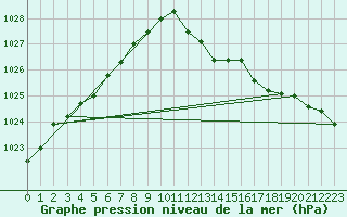 Courbe de la pression atmosphrique pour Stabroek