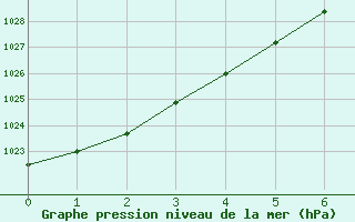 Courbe de la pression atmosphrique pour Patensie