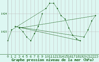 Courbe de la pression atmosphrique pour Crest (26)