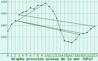 Courbe de la pression atmosphrique pour Dunkerque (59)