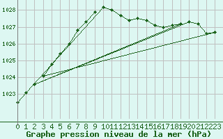 Courbe de la pression atmosphrique pour Jomfruland Fyr